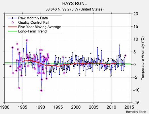 HAYS RGNL Raw Mean Temperature