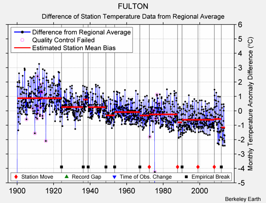 FULTON difference from regional expectation