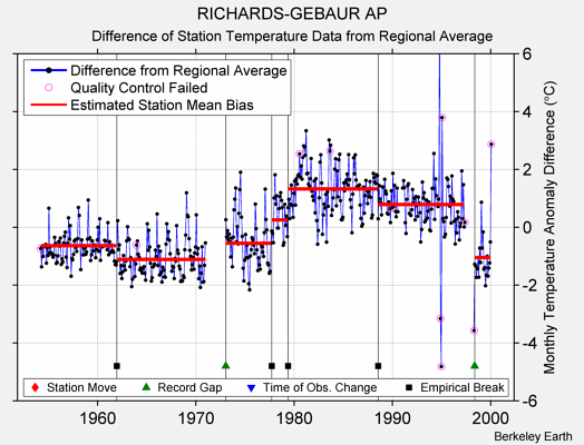 RICHARDS-GEBAUR AP difference from regional expectation