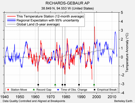 RICHARDS-GEBAUR AP comparison to regional expectation