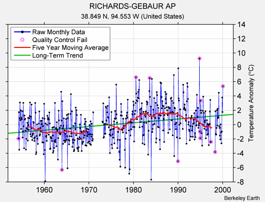 RICHARDS-GEBAUR AP Raw Mean Temperature