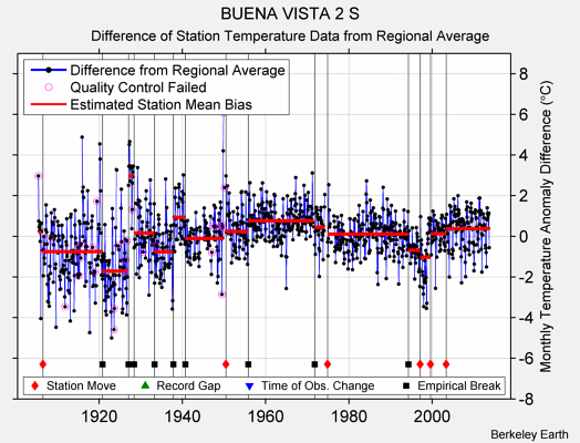 BUENA VISTA 2 S difference from regional expectation