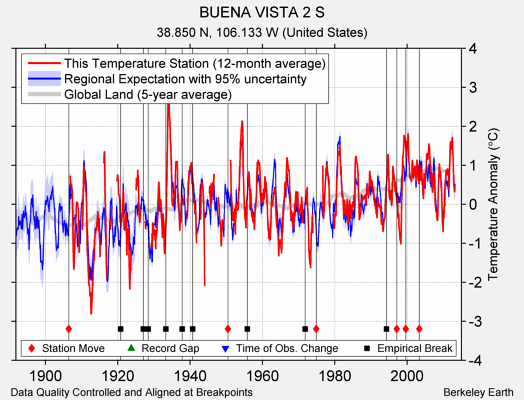 BUENA VISTA 2 S comparison to regional expectation