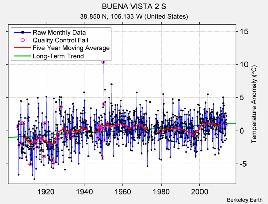 BUENA VISTA 2 S Raw Mean Temperature