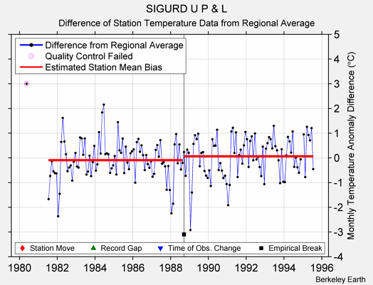 SIGURD U P & L difference from regional expectation