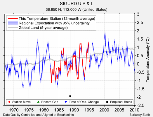 SIGURD U P & L comparison to regional expectation