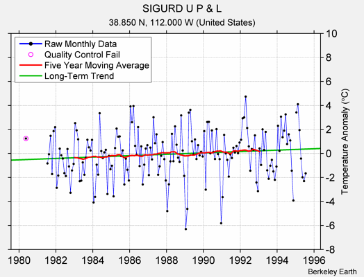 SIGURD U P & L Raw Mean Temperature