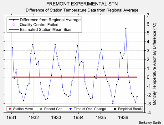 FREMONT EXPERIMENTAL STN difference from regional expectation