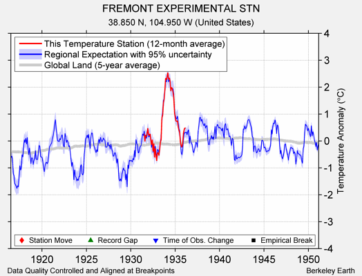 FREMONT EXPERIMENTAL STN comparison to regional expectation