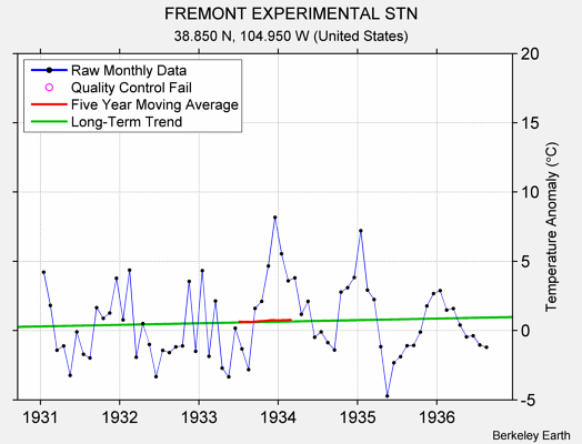 FREMONT EXPERIMENTAL STN Raw Mean Temperature