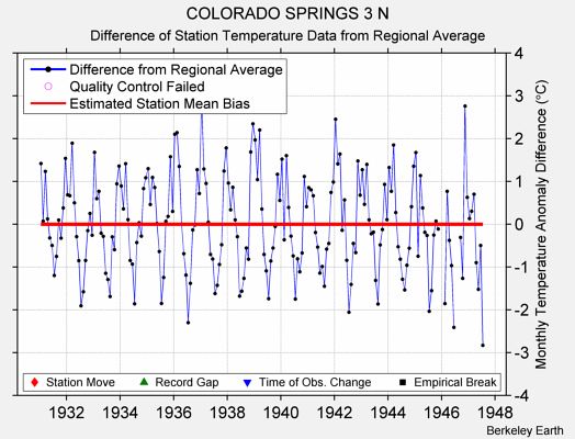 COLORADO SPRINGS 3 N difference from regional expectation