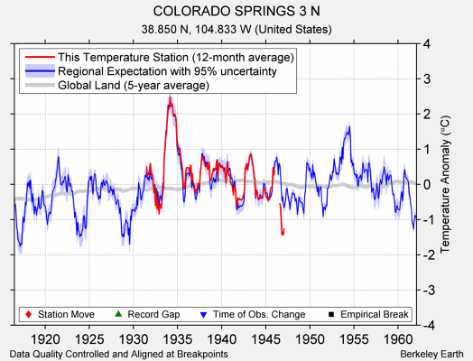 COLORADO SPRINGS 3 N comparison to regional expectation