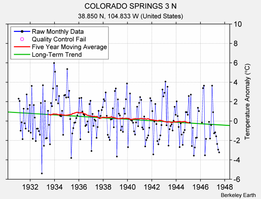 COLORADO SPRINGS 3 N Raw Mean Temperature