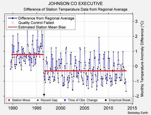 JOHNSON CO EXECUTIVE difference from regional expectation