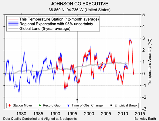 JOHNSON CO EXECUTIVE comparison to regional expectation