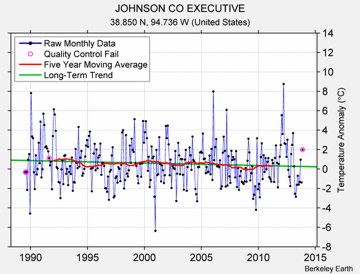 JOHNSON CO EXECUTIVE Raw Mean Temperature