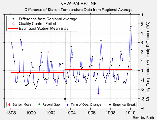 NEW PALESTINE difference from regional expectation