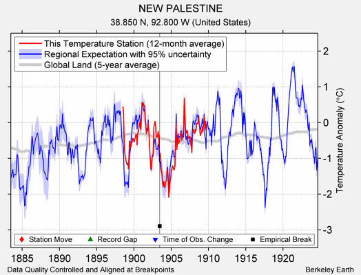 NEW PALESTINE comparison to regional expectation