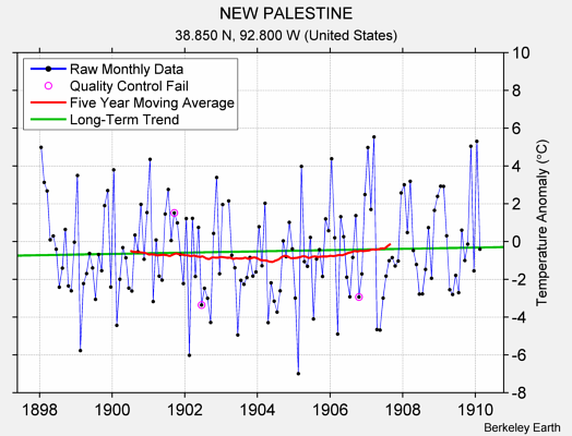 NEW PALESTINE Raw Mean Temperature