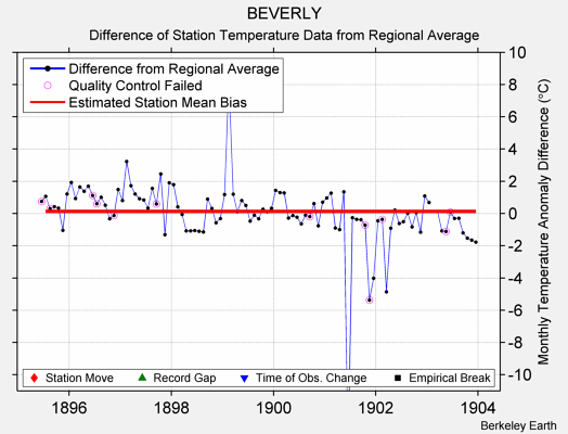 BEVERLY difference from regional expectation