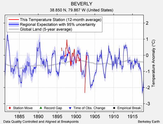 BEVERLY comparison to regional expectation