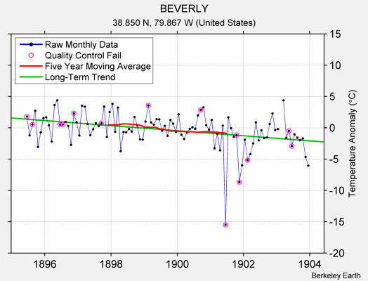 BEVERLY Raw Mean Temperature