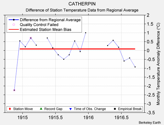 CATHERPIN difference from regional expectation