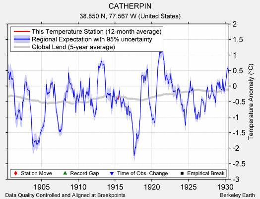 CATHERPIN comparison to regional expectation