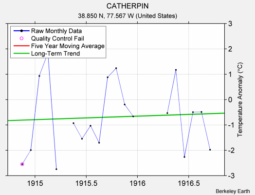 CATHERPIN Raw Mean Temperature