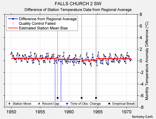 FALLS CHURCH 2 SW difference from regional expectation