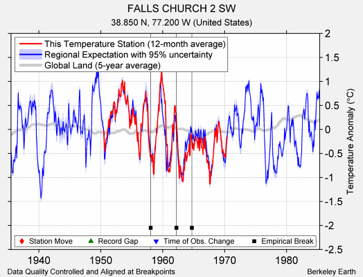 FALLS CHURCH 2 SW comparison to regional expectation