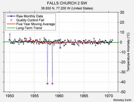 FALLS CHURCH 2 SW Raw Mean Temperature