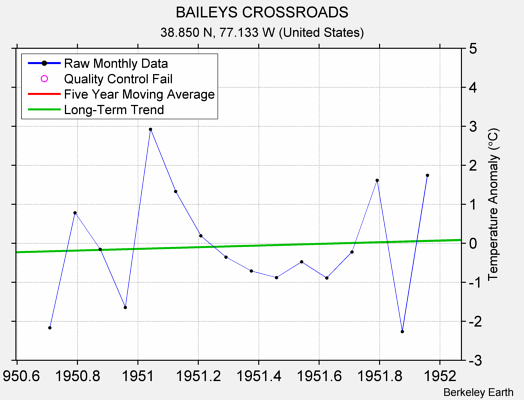 BAILEYS CROSSROADS Raw Mean Temperature