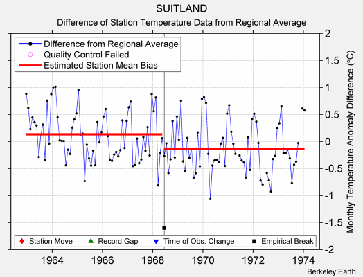 SUITLAND difference from regional expectation