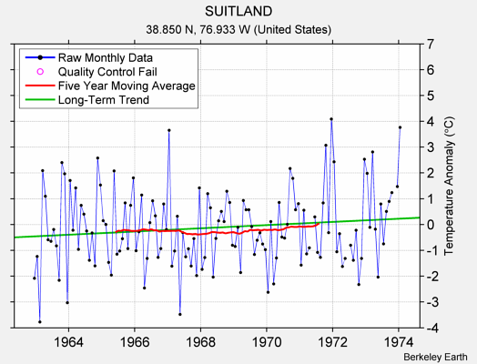 SUITLAND Raw Mean Temperature