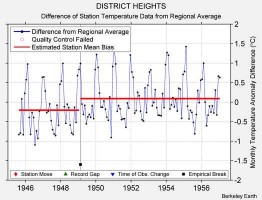 DISTRICT HEIGHTS difference from regional expectation