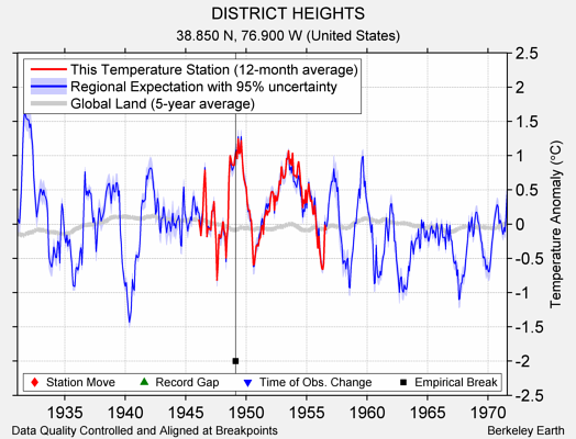 DISTRICT HEIGHTS comparison to regional expectation