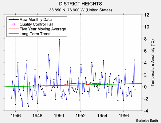 DISTRICT HEIGHTS Raw Mean Temperature