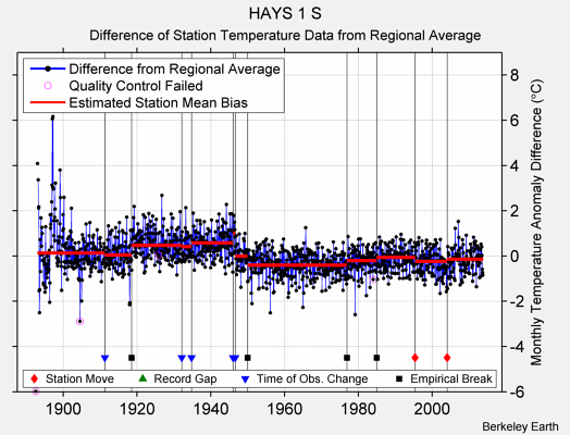 HAYS 1 S difference from regional expectation