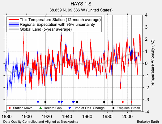 HAYS 1 S comparison to regional expectation