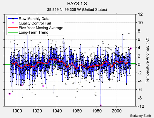 HAYS 1 S Raw Mean Temperature