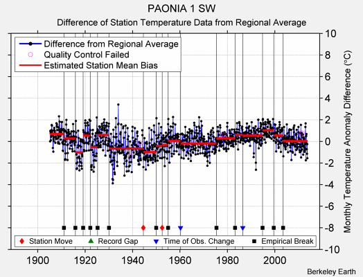 PAONIA 1 SW difference from regional expectation