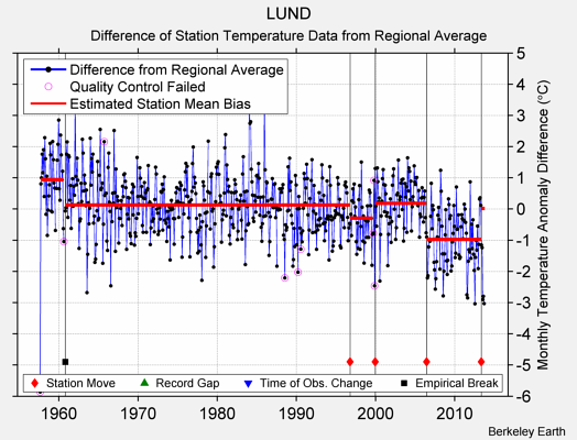 LUND difference from regional expectation