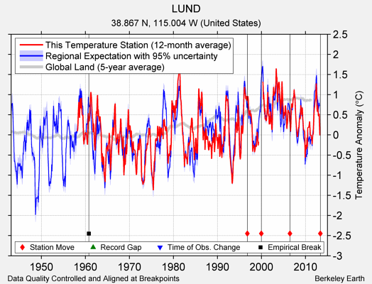 LUND comparison to regional expectation