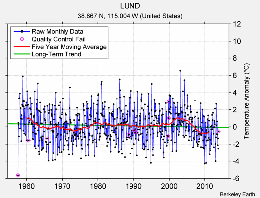 LUND Raw Mean Temperature