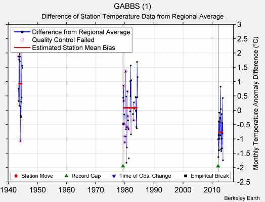 GABBS (1) difference from regional expectation