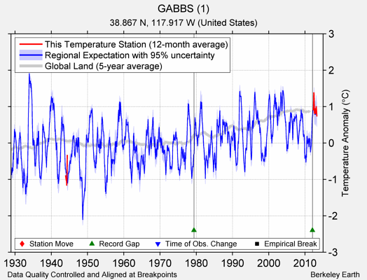 GABBS (1) comparison to regional expectation