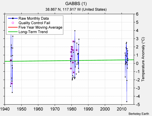 GABBS (1) Raw Mean Temperature