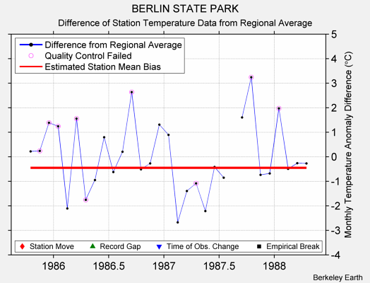 BERLIN STATE PARK difference from regional expectation