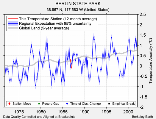 BERLIN STATE PARK comparison to regional expectation